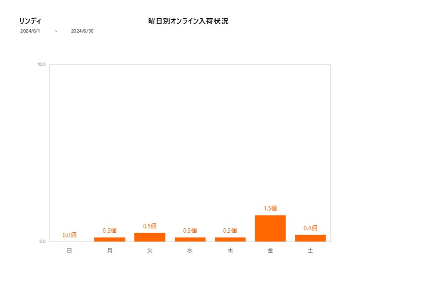 曜日別リンディ202406グラフ